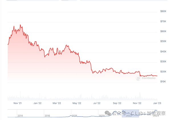监管风暴持续发酵：SEC与Binance.US的资产之争愈演愈烈