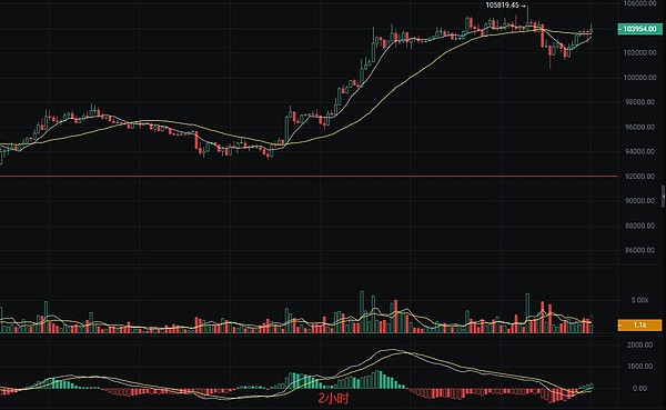 比特币重返2.7万美元：这次是真牛还是假牛？