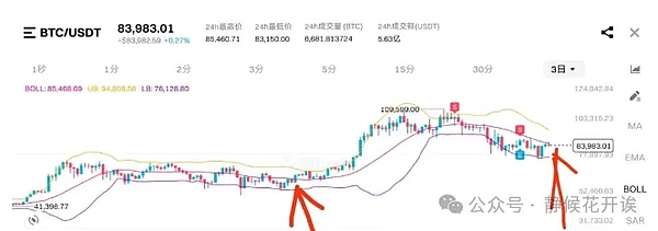 市场暗流涌动：比特币抄底时机浮现，以太坊酝酿巨变