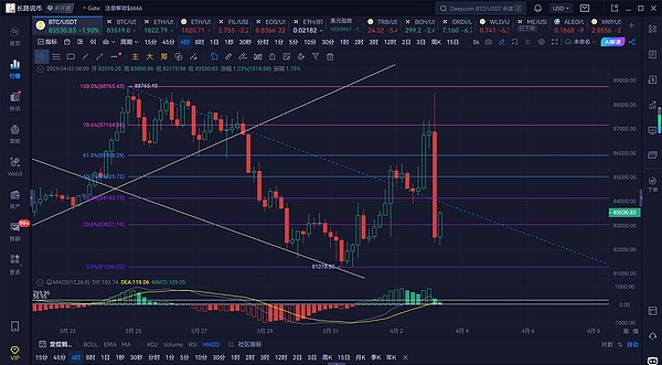 比特币终于止跌回暖，牛市要来了吗？