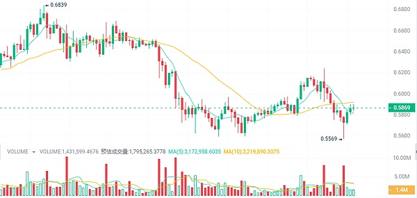 11月不容错过的四大加密新星项目