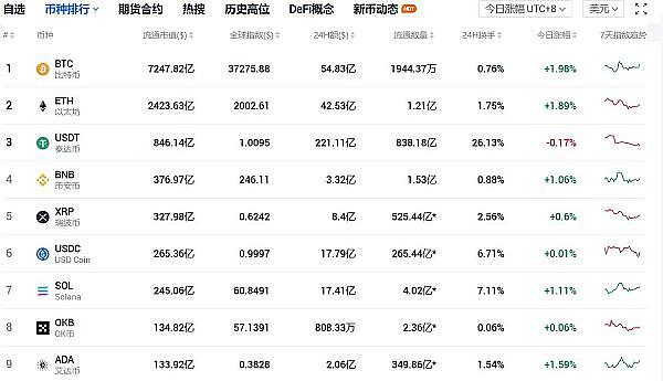 市场观察：数字货币短期反弹难掩下行压力