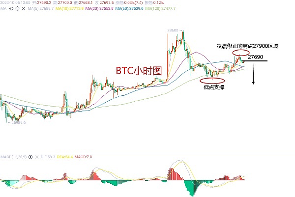 比特币突然暴涨，这次是真回暖还是假动作？