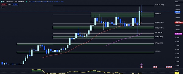 币安风暴：40亿美金天价罚单背后，加密行业将迎监管寒冬？
