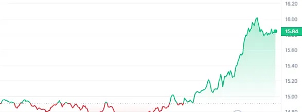 以太坊创新高在即，这12个生态项目或成最大赢家