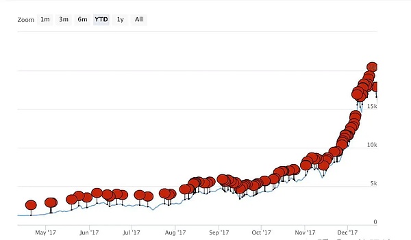 币圈惊现狼来了戏码：XRP遭13%暴力拉盘背后的真相