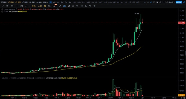 比特币站上3万美元，这些潜力币或将迎来爆发期