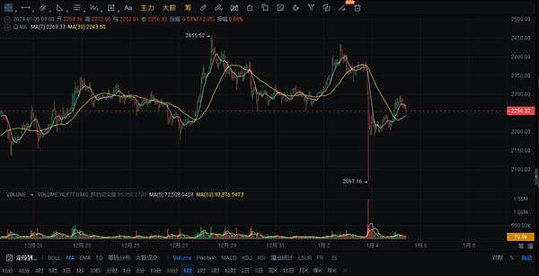 以太坊空单精准出击！40点收益轻松落袋