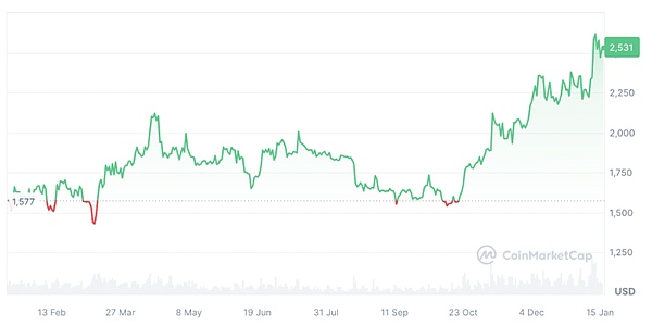 Coinbase股价暴涨250%：这家交易所凭什么跑赢比特币和以太坊？
