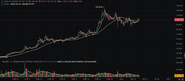 比特币会计规则大变革：MicroStrategy迎来春天