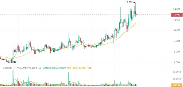 昨夜非农大战告捷！比特币空单狂揽600点，以太坊26点轻松入袋