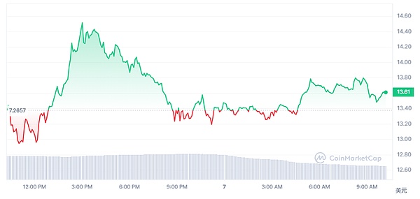 XRP的春天来了？但0.55美元这道坎才是关键