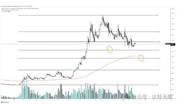 狗狗币能否重返0.1美元？市场给出的这些信号值得关注