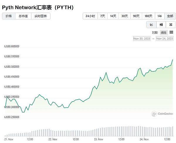 加密市场周观察：比特币强势回归，这些机会不容错过