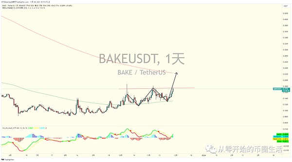 比特币牛市蓄势待发：这个关键点位决定涨势能否持续